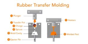rubber molding types-transfer molding