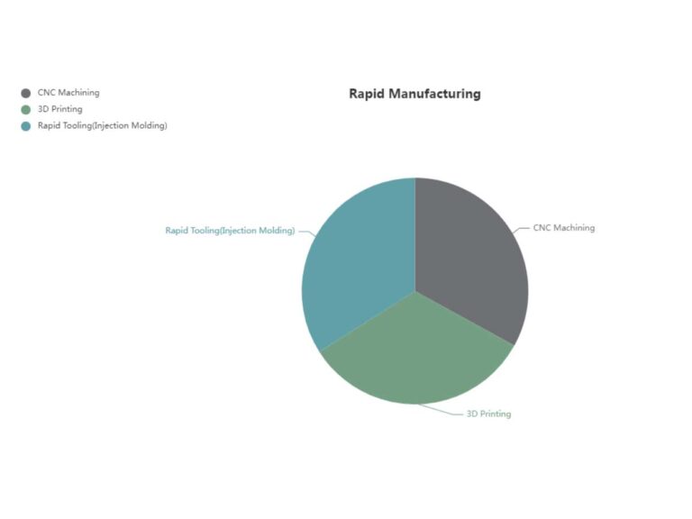 rapid-manufacturing