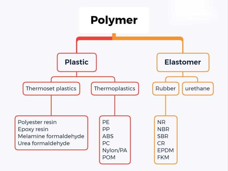 Understanding Polymer Types: Comparing Plastics and Elastomers | Zhongde