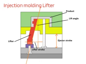injection molding lifter