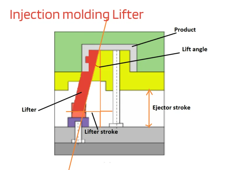 injection molding lifter