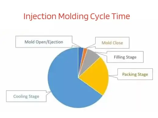 injection-molding-cycle-time