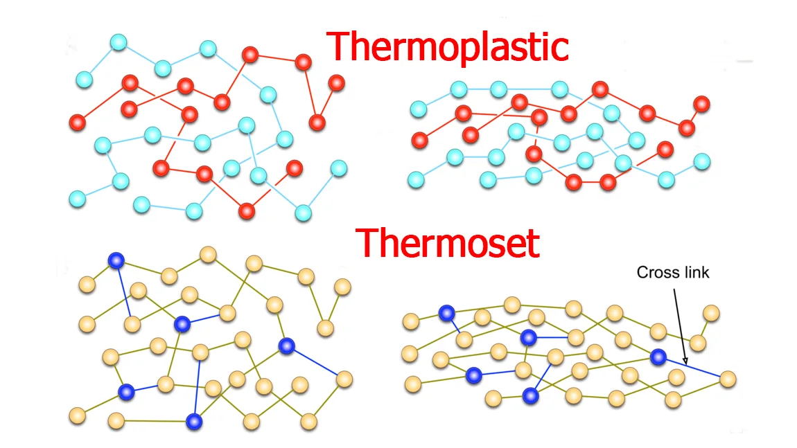 Thermoplastics vs. Thermosets: Material Differences and Comparisons