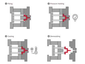 rubber injection molding process