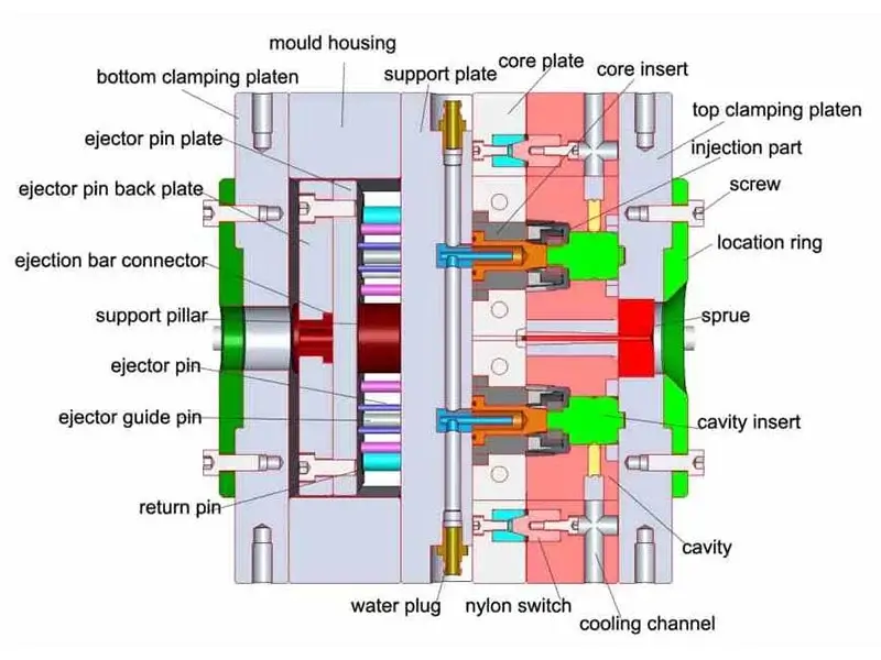 injection mold structure