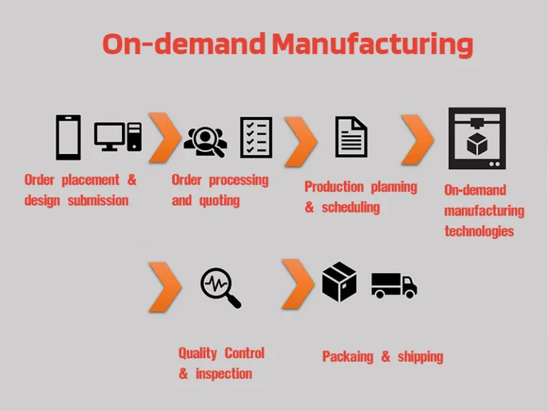 on-demand manufacturing