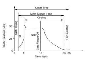 holding pressure injection molding