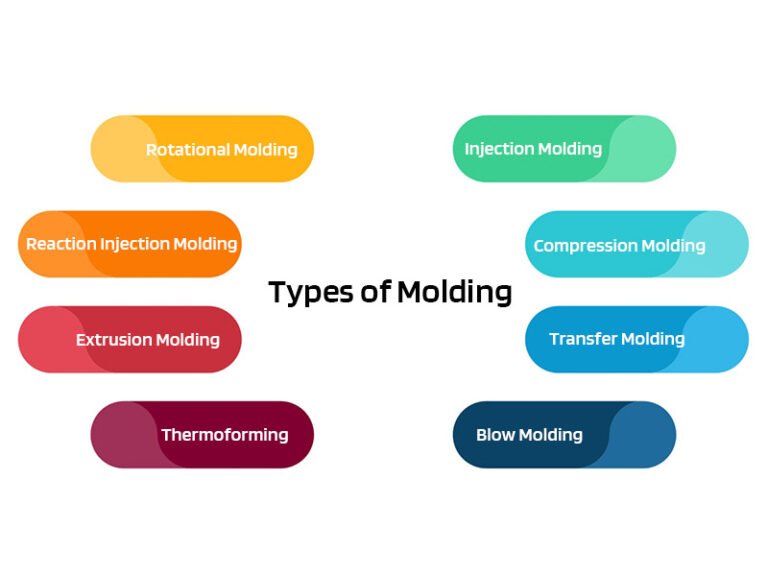 Types of Molding