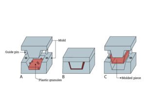 What is Compression Molding