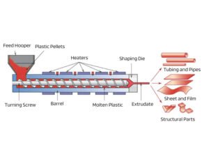 What is Extrusion Molding