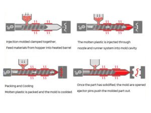 What is Molding Process