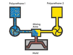 What is Reaction Injection Molding