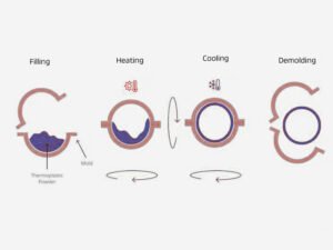 What is Rotational Molding