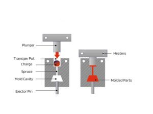 What is Transfer Molding