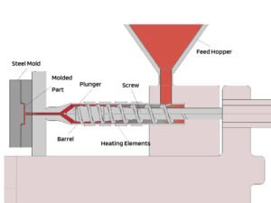 What is Injection Molding Process